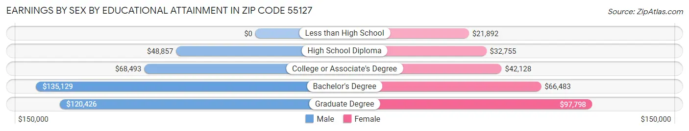 Earnings by Sex by Educational Attainment in Zip Code 55127