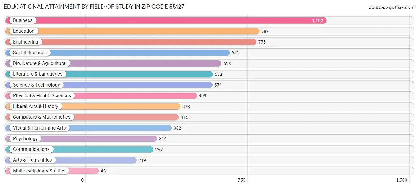 Educational Attainment by Field of Study in Zip Code 55127