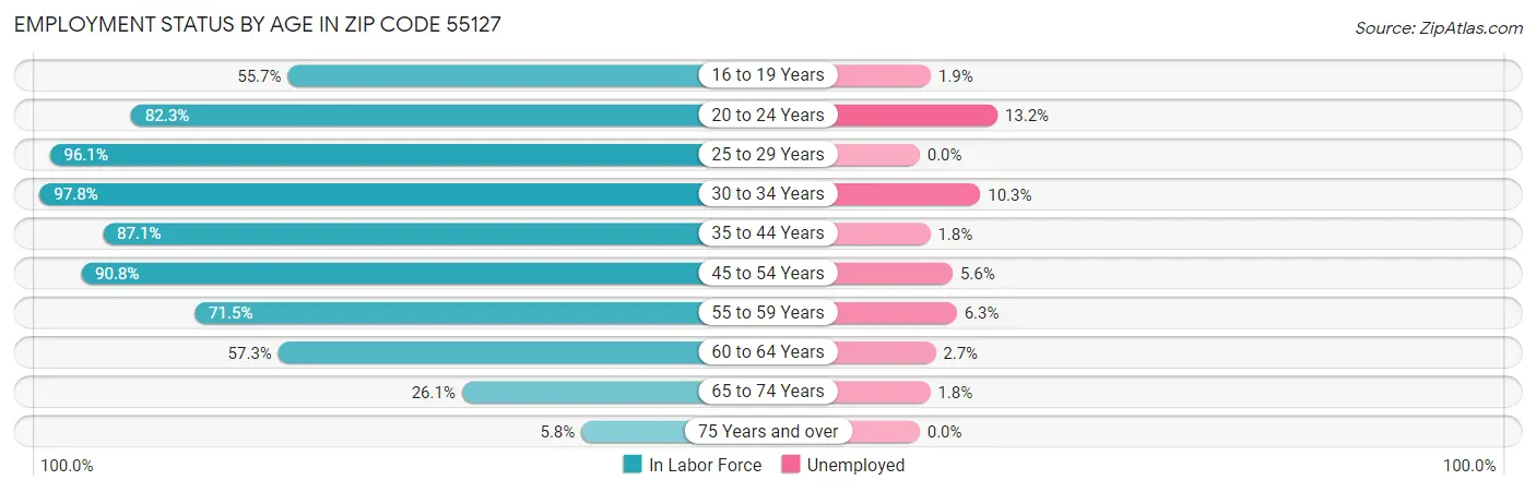 Employment Status by Age in Zip Code 55127