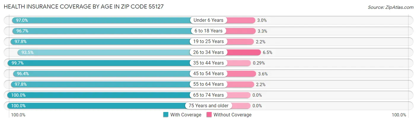 Health Insurance Coverage by Age in Zip Code 55127