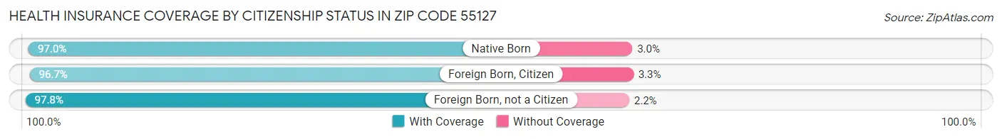 Health Insurance Coverage by Citizenship Status in Zip Code 55127
