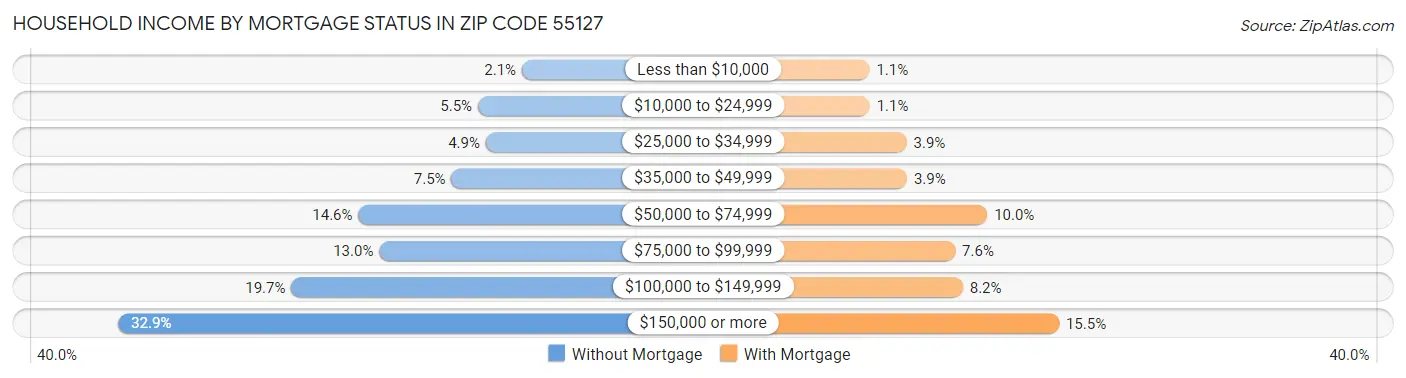 Household Income by Mortgage Status in Zip Code 55127