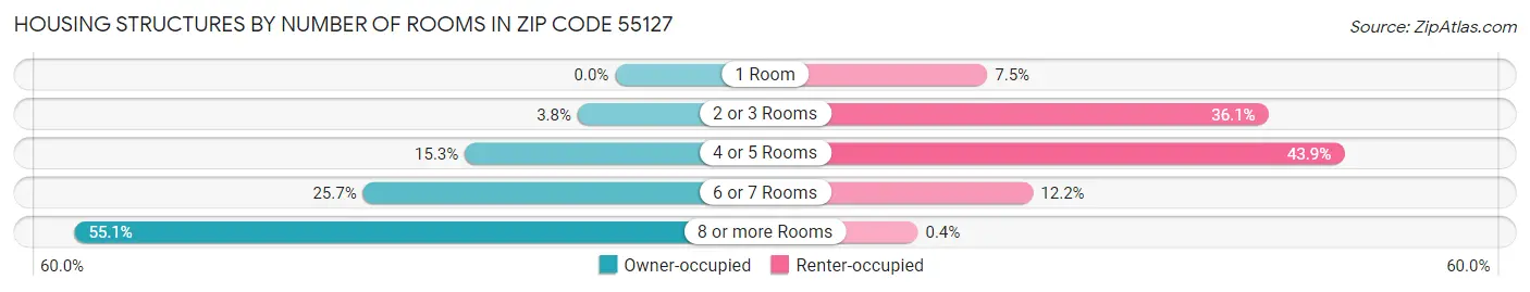 Housing Structures by Number of Rooms in Zip Code 55127