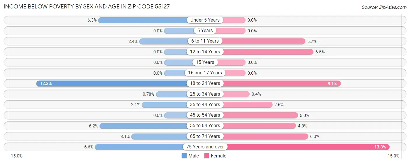 Income Below Poverty by Sex and Age in Zip Code 55127