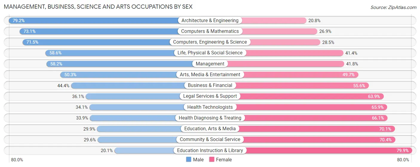 Management, Business, Science and Arts Occupations by Sex in Zip Code 55127