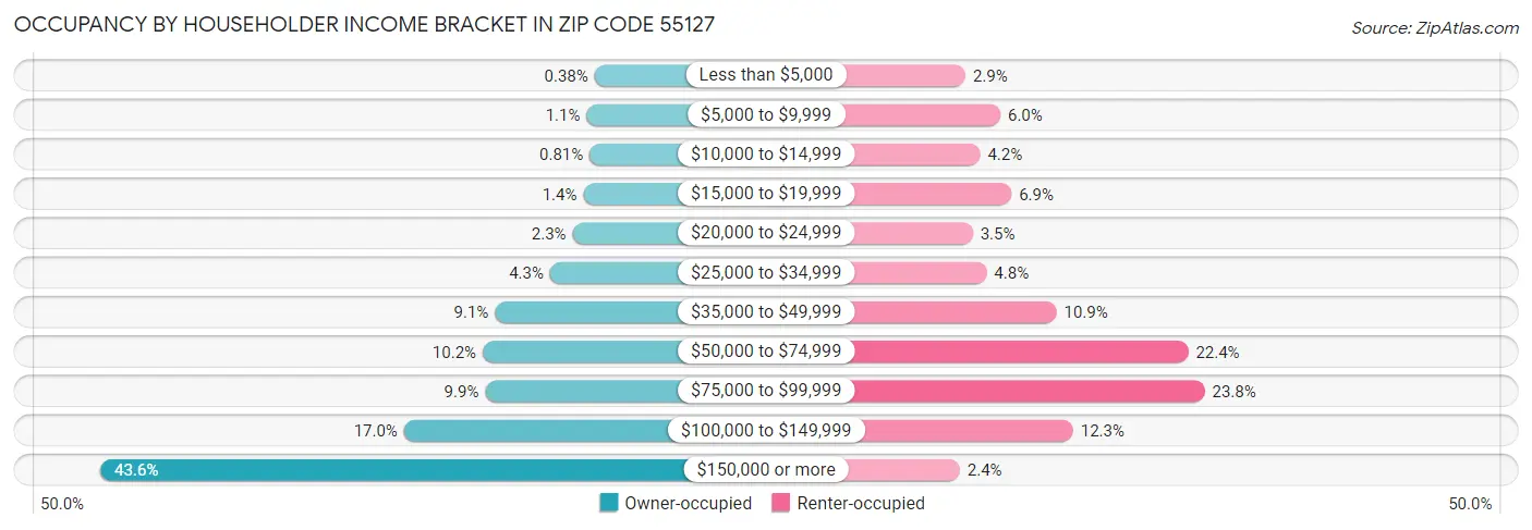 Occupancy by Householder Income Bracket in Zip Code 55127