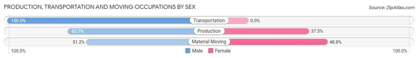 Production, Transportation and Moving Occupations by Sex in Zip Code 55127