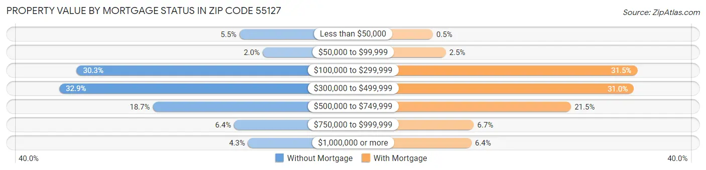 Property Value by Mortgage Status in Zip Code 55127
