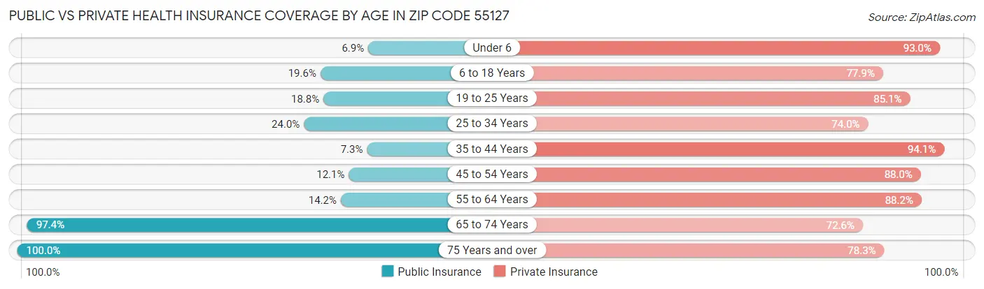 Public vs Private Health Insurance Coverage by Age in Zip Code 55127