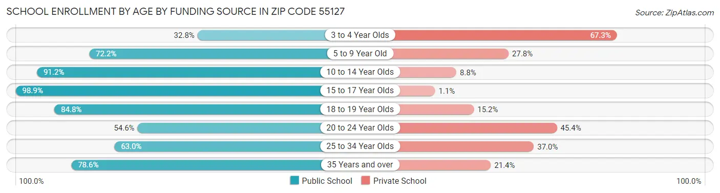 School Enrollment by Age by Funding Source in Zip Code 55127
