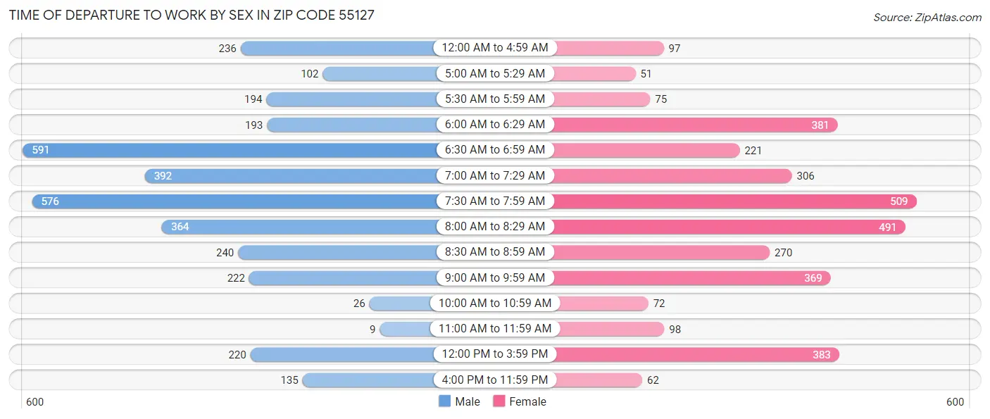 Time of Departure to Work by Sex in Zip Code 55127