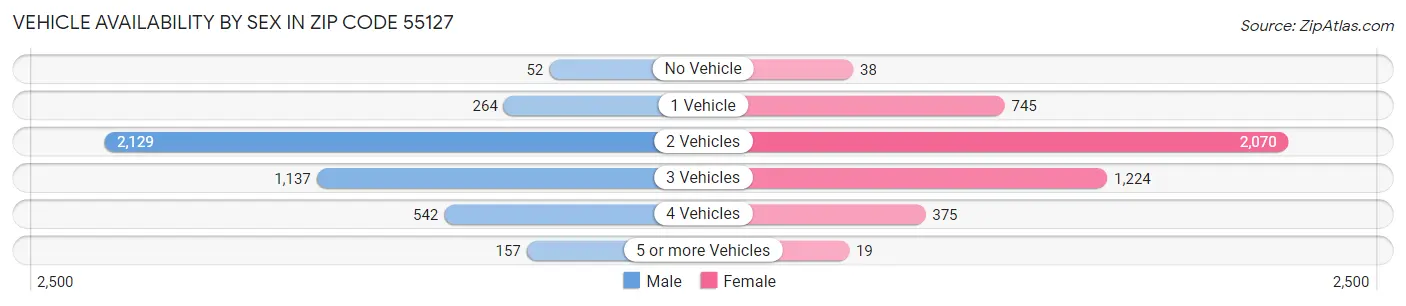 Vehicle Availability by Sex in Zip Code 55127