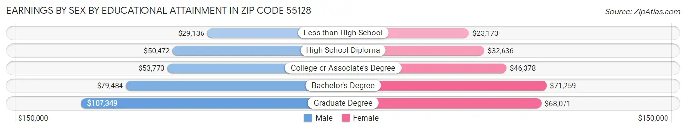 Earnings by Sex by Educational Attainment in Zip Code 55128