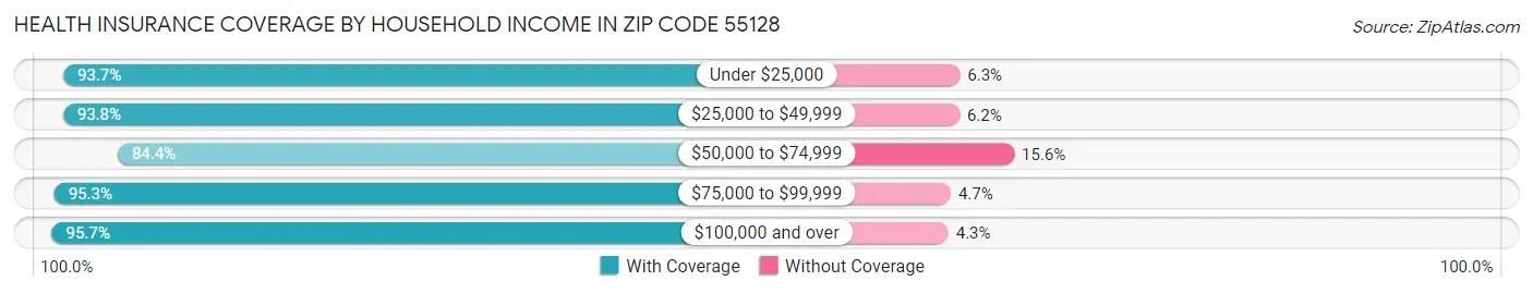Health Insurance Coverage by Household Income in Zip Code 55128