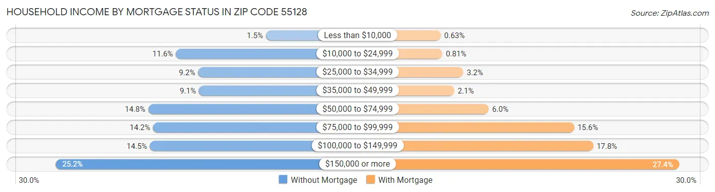 Household Income by Mortgage Status in Zip Code 55128