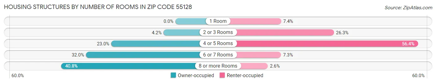 Housing Structures by Number of Rooms in Zip Code 55128