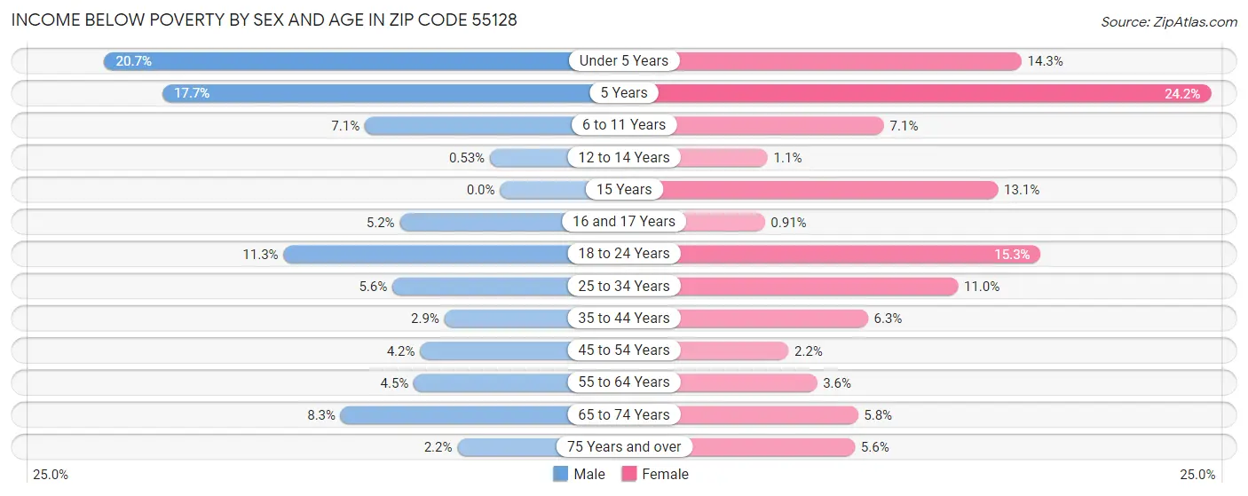 Income Below Poverty by Sex and Age in Zip Code 55128