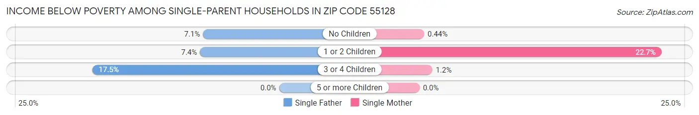 Income Below Poverty Among Single-Parent Households in Zip Code 55128