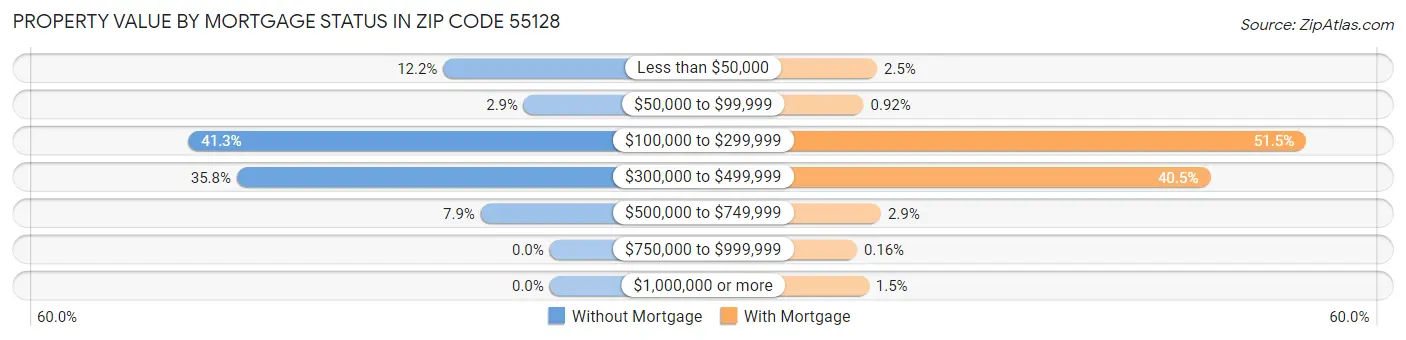 Property Value by Mortgage Status in Zip Code 55128