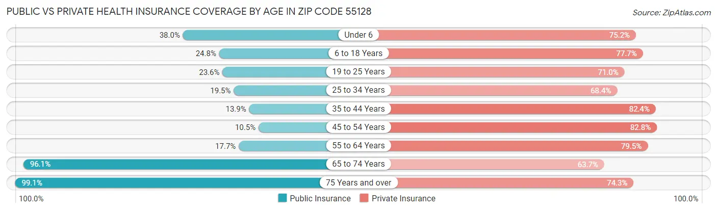 Public vs Private Health Insurance Coverage by Age in Zip Code 55128