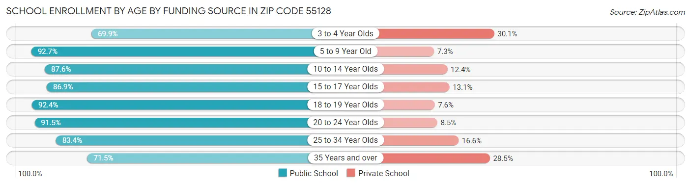 School Enrollment by Age by Funding Source in Zip Code 55128