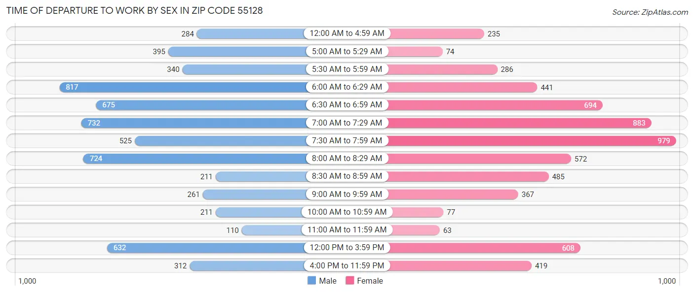Time of Departure to Work by Sex in Zip Code 55128