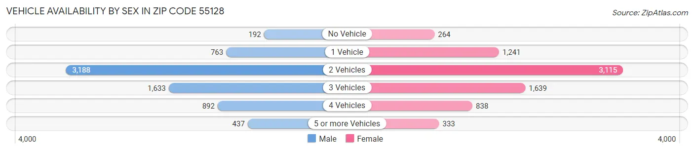 Vehicle Availability by Sex in Zip Code 55128