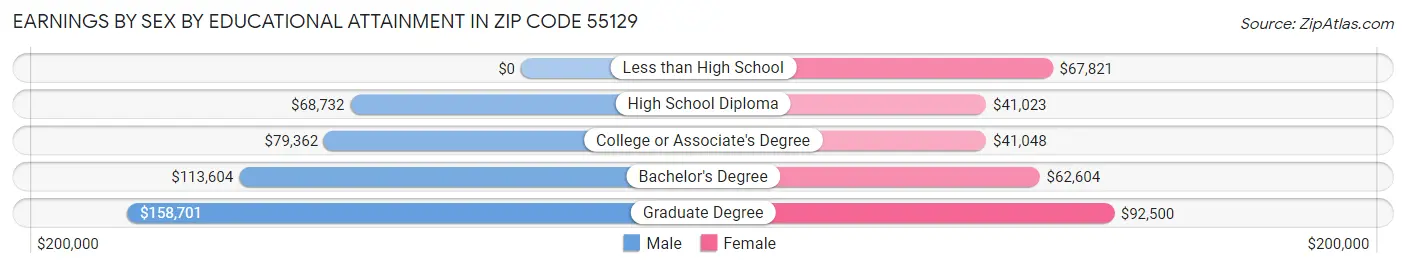 Earnings by Sex by Educational Attainment in Zip Code 55129