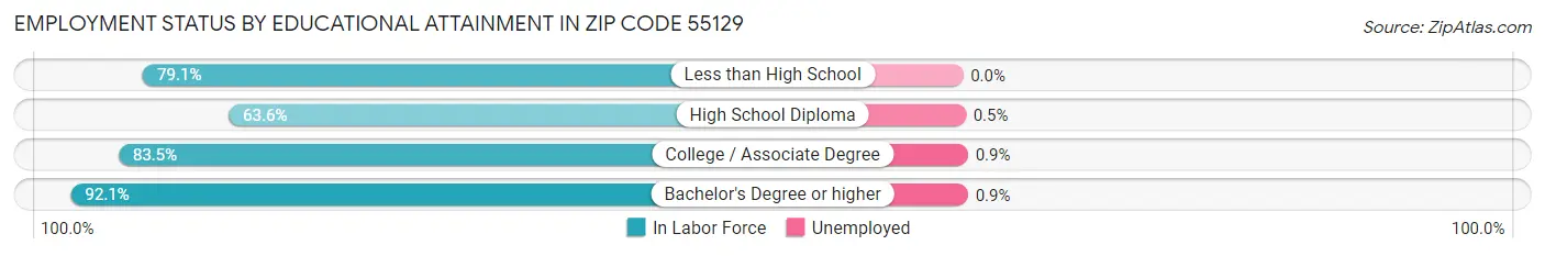 Employment Status by Educational Attainment in Zip Code 55129