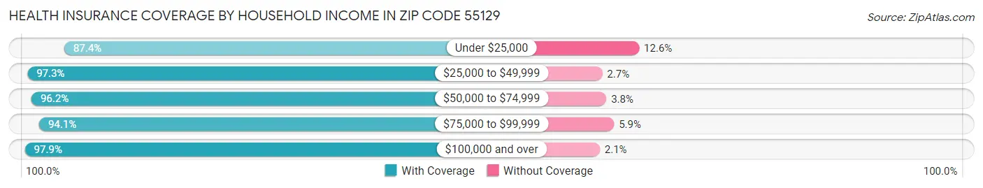 Health Insurance Coverage by Household Income in Zip Code 55129