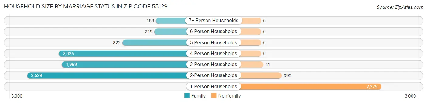 Household Size by Marriage Status in Zip Code 55129