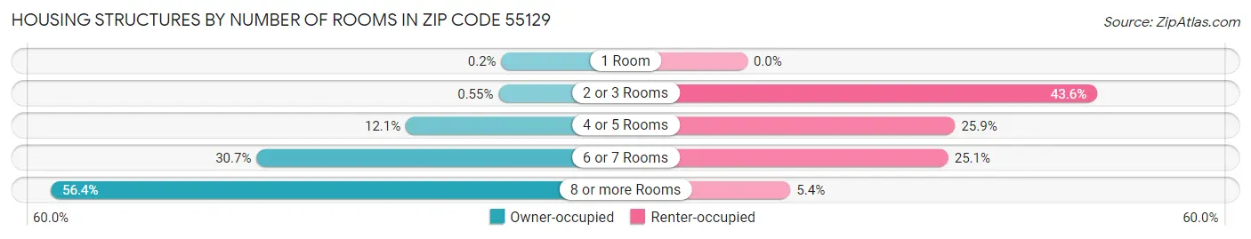 Housing Structures by Number of Rooms in Zip Code 55129