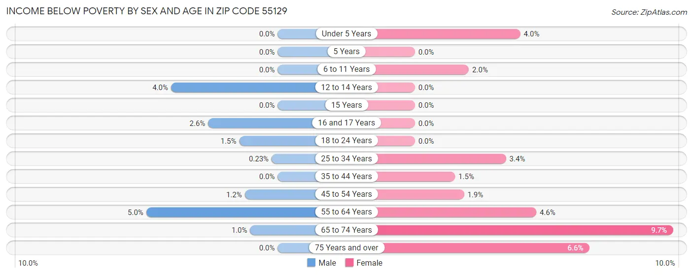 Income Below Poverty by Sex and Age in Zip Code 55129