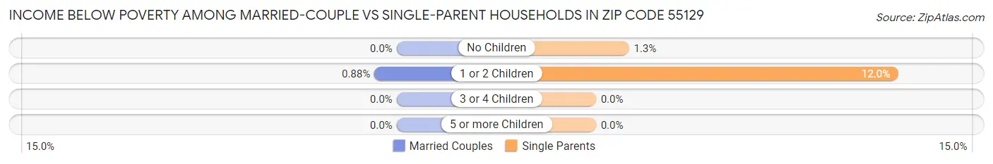 Income Below Poverty Among Married-Couple vs Single-Parent Households in Zip Code 55129