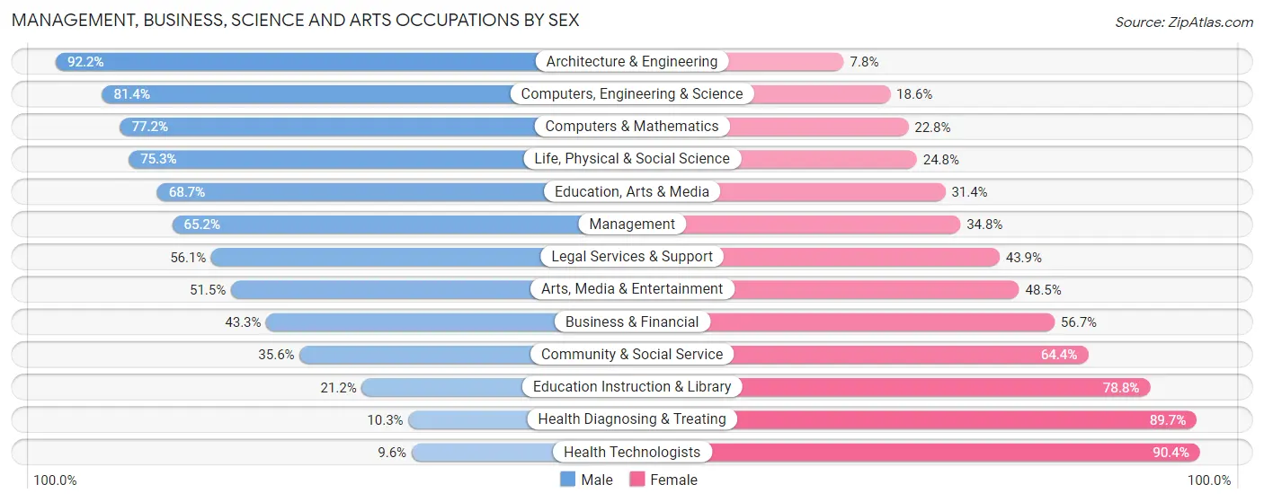 Management, Business, Science and Arts Occupations by Sex in Zip Code 55129