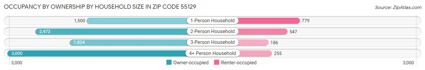 Occupancy by Ownership by Household Size in Zip Code 55129