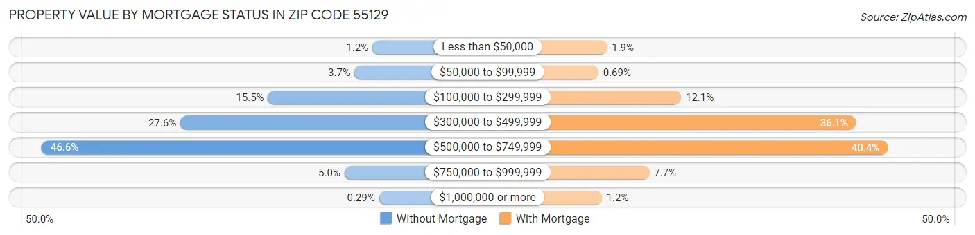 Property Value by Mortgage Status in Zip Code 55129