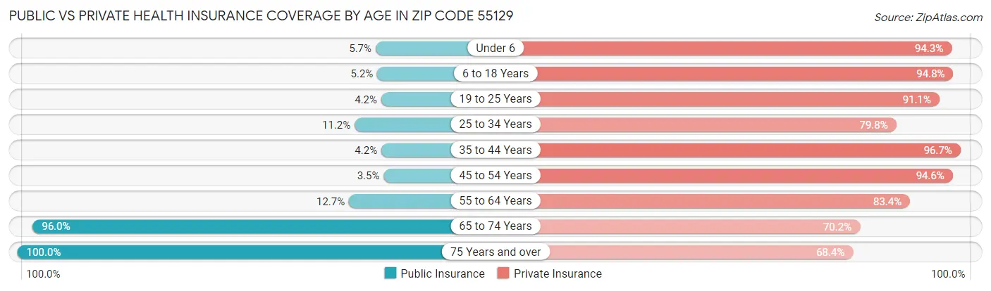 Public vs Private Health Insurance Coverage by Age in Zip Code 55129