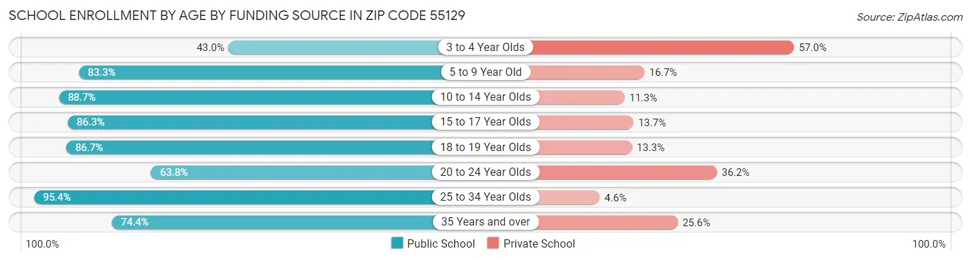 School Enrollment by Age by Funding Source in Zip Code 55129