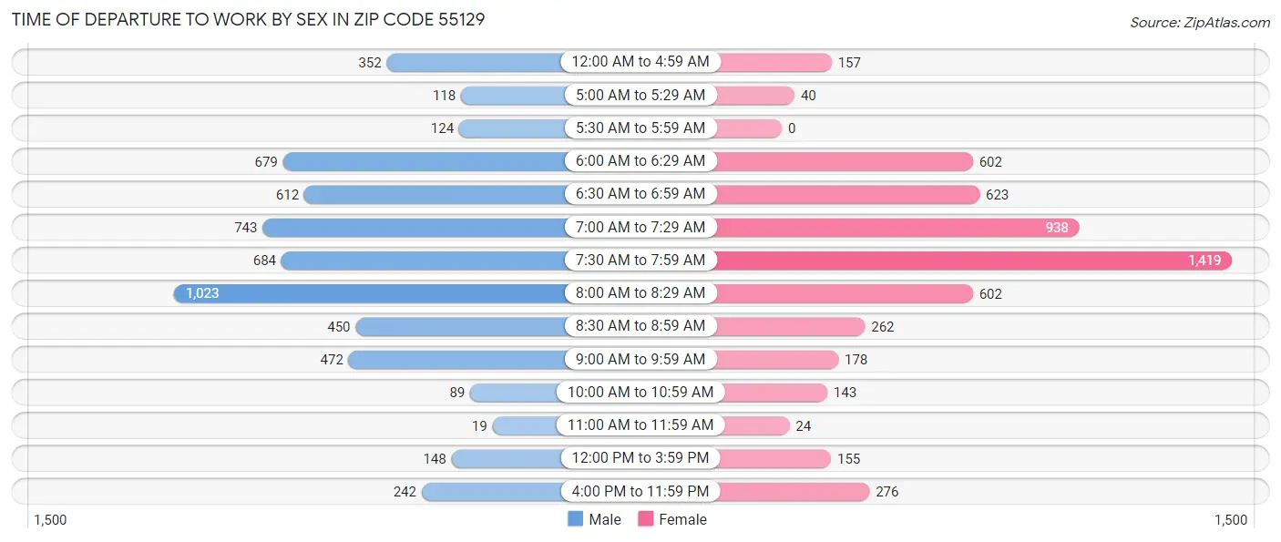 Time of Departure to Work by Sex in Zip Code 55129