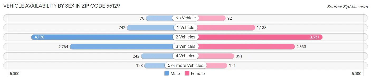 Vehicle Availability by Sex in Zip Code 55129