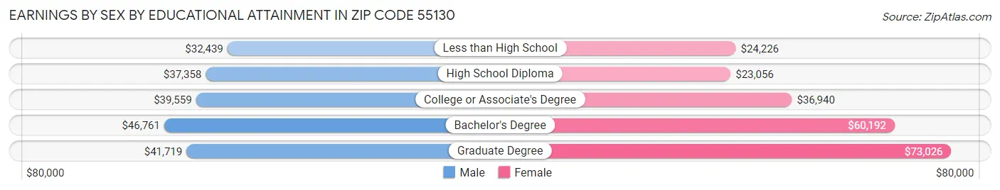 Earnings by Sex by Educational Attainment in Zip Code 55130