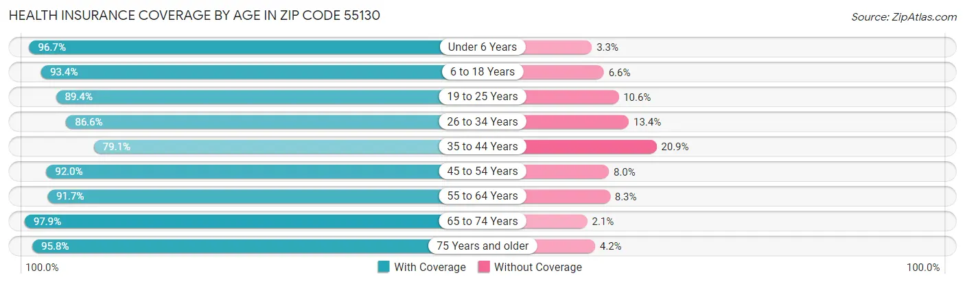 Health Insurance Coverage by Age in Zip Code 55130