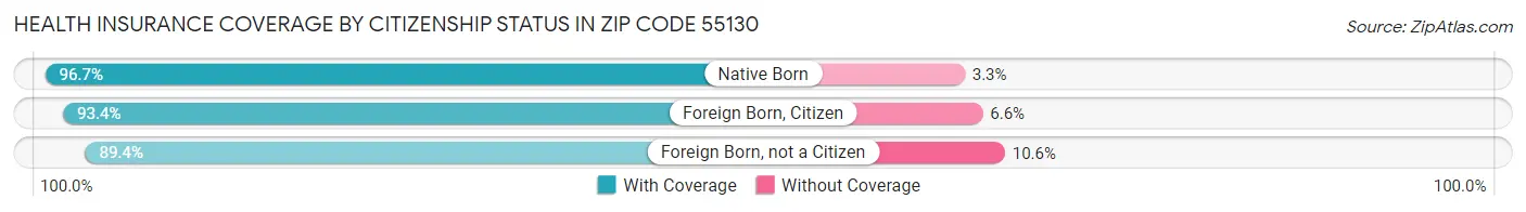 Health Insurance Coverage by Citizenship Status in Zip Code 55130