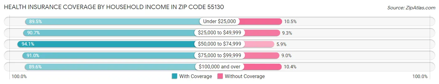 Health Insurance Coverage by Household Income in Zip Code 55130