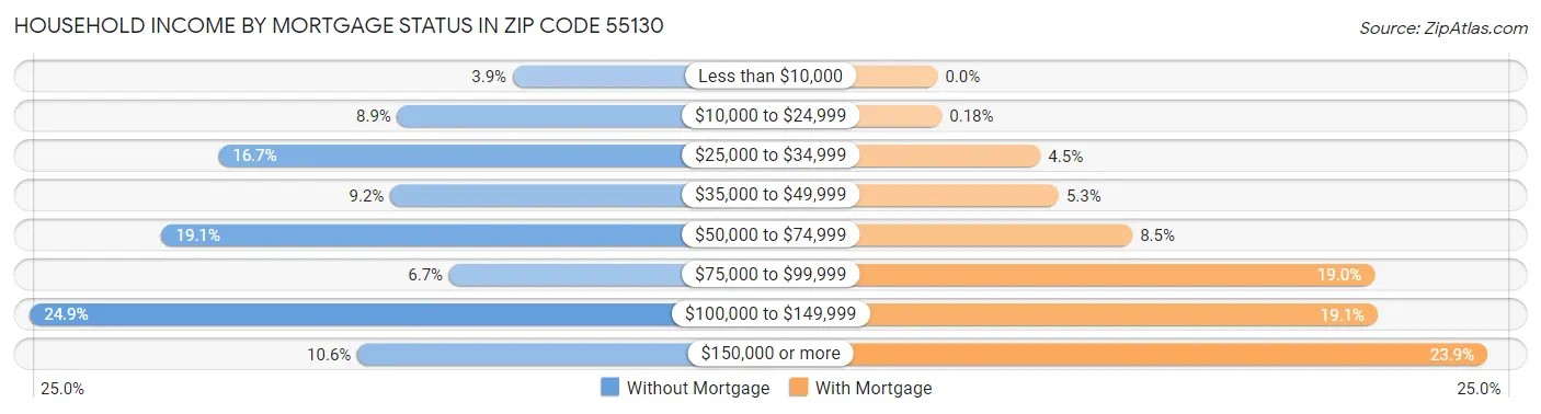 Household Income by Mortgage Status in Zip Code 55130