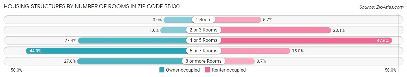 Housing Structures by Number of Rooms in Zip Code 55130
