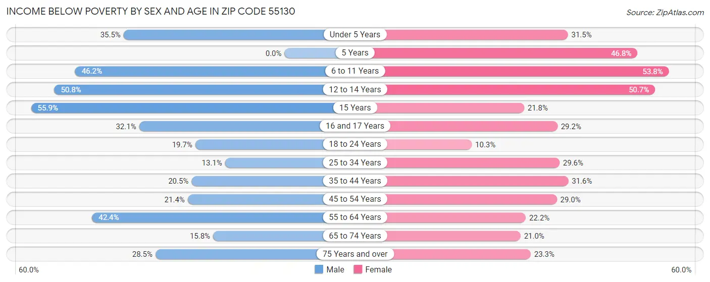 Income Below Poverty by Sex and Age in Zip Code 55130