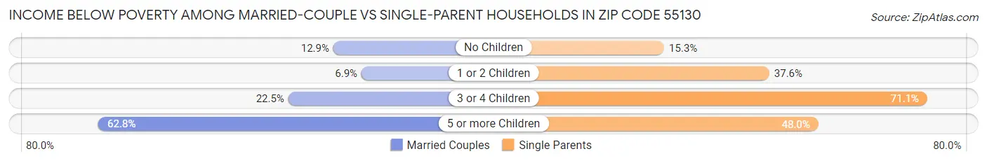 Income Below Poverty Among Married-Couple vs Single-Parent Households in Zip Code 55130