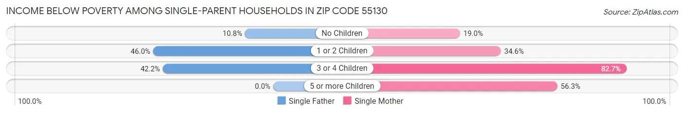 Income Below Poverty Among Single-Parent Households in Zip Code 55130